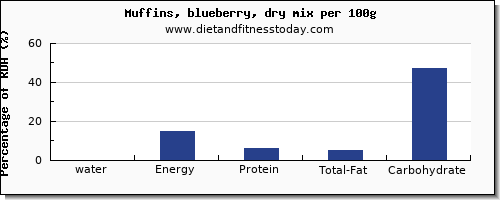 water and nutrition facts in blueberry muffins per 100g